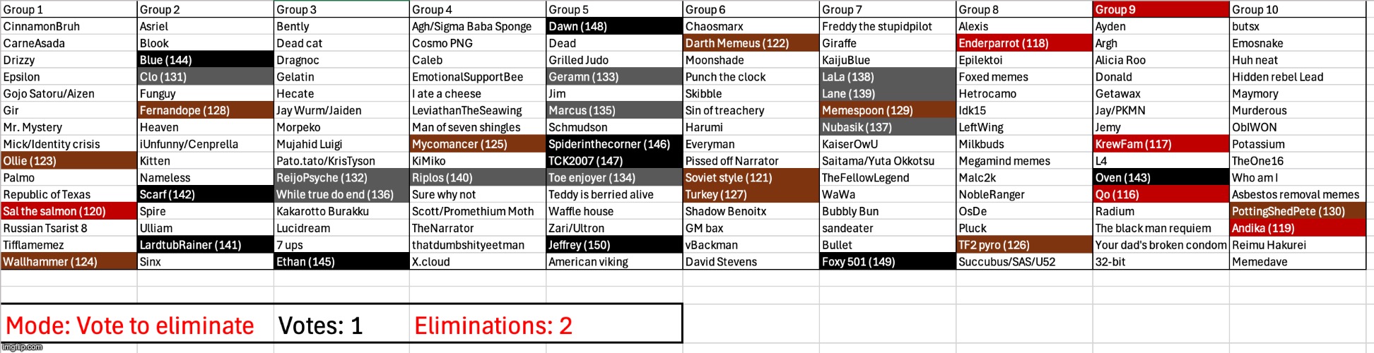 Two more eliminations in this group | image tagged in voting game s3 | made w/ Imgflip meme maker