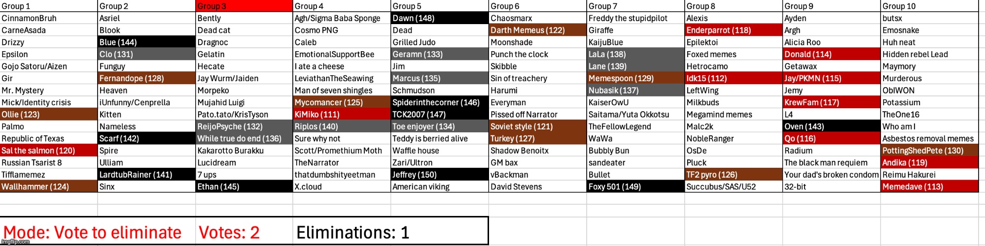 Vote two users (also the red phase has started) | made w/ Imgflip meme maker
