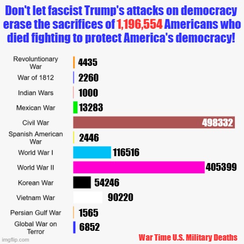 Vote Kamala Harris to honor America's war dead and protect our democracy! | 1,196,554; Don't let fascist Trump's attacks on democracy
 erase the sacrifices of                       Americans who
died fighting to protect America's democracy! 4435; 2260; 1000; 13283; 498332; 2446; 116516; 405399; 54246; 90220; 1565; 6852; War Time U.S. Military Deaths | image tagged in donald trump,fascist,democracy,wars,kamala harris,election 2024 | made w/ Imgflip meme maker