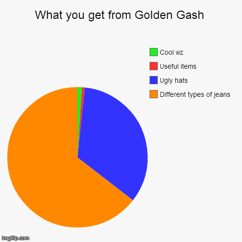 What you get from Golden Gash | Different types of jeans, Ugly hats, Useful items, Cool wz | image tagged in funny,pie charts | made w/ Imgflip chart maker