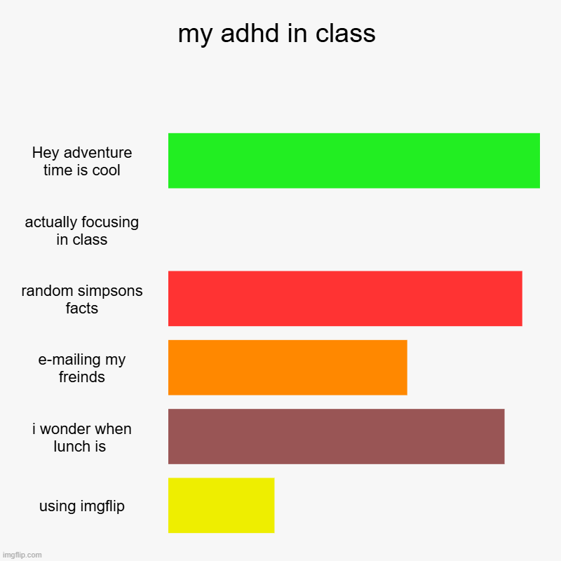 my adhd in class | Hey adventure time is cool, actually focusing in class, random simpsons facts, e-mailing my freinds, i wonder when lunch  | image tagged in charts,bar charts | made w/ Imgflip chart maker