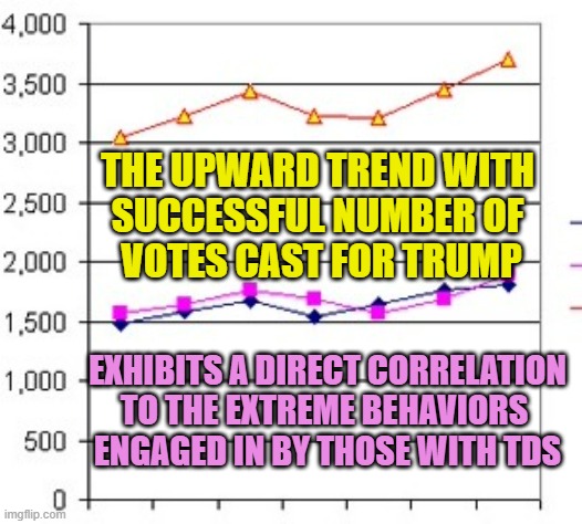 TDS: TRUMP Derangement Syndrome is in Direct Correlation with TRUMP Success. "Study Finds" | THE UPWARD TREND WITH 
SUCCESSFUL NUMBER OF 
VOTES CAST FOR TRUMP; EXHIBITS A DIRECT CORRELATION
TO THE EXTREME BEHAVIORS 
ENGAGED IN BY THOSE WITH TDS | image tagged in double line graph,tds,kamala harris,politics,donald trump,presidential election | made w/ Imgflip meme maker