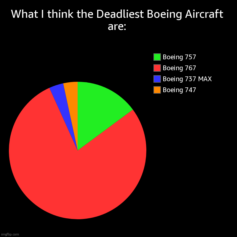 The 767 that Started it all: | What I think the Deadliest Boeing Aircraft are: | Boeing 747, Boeing 737 MAX, Boeing 767, Boeing 757 | image tagged in boeing 767,boeing 737 max,boeing 747,boeing 757 | made w/ Imgflip chart maker