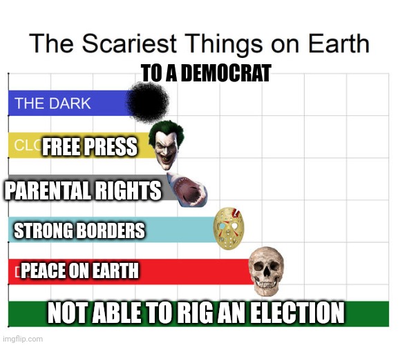 TRUMP 2024 | TO A DEMOCRAT; FREE PRESS; PARENTAL RIGHTS; STRONG BORDERS; PEACE ON EARTH; NOT ABLE TO RIG AN ELECTION | image tagged in scariest thing graph | made w/ Imgflip meme maker