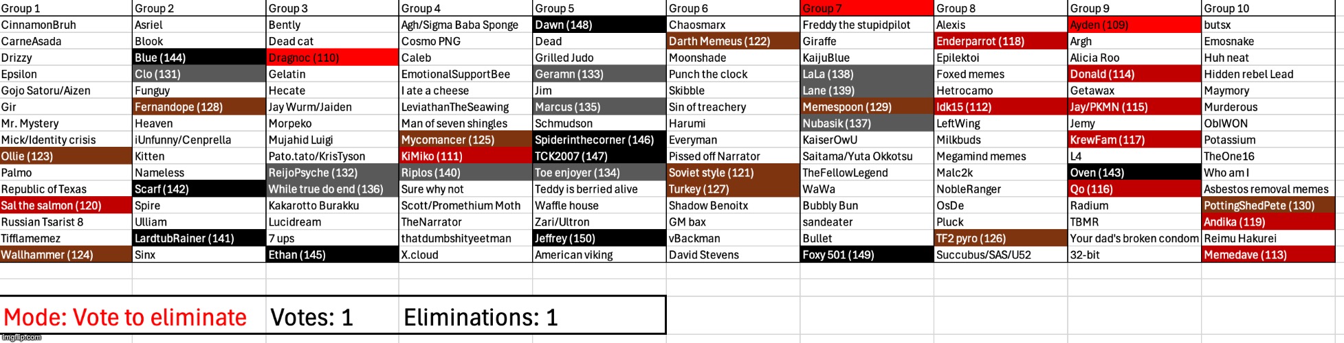 And the voting continues | image tagged in voting game s3 | made w/ Imgflip meme maker