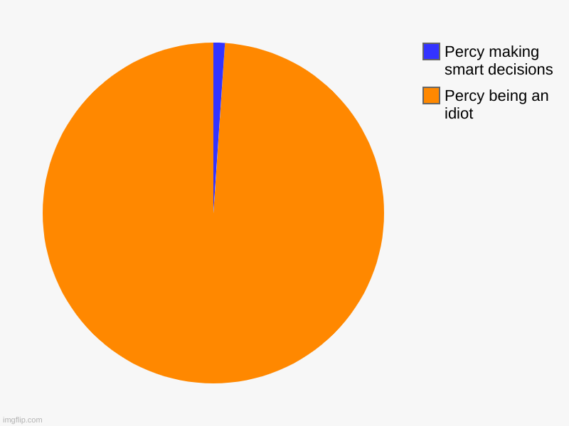 I really like PJ | Percy being an  idiot, Percy making smart decisions | image tagged in charts,pie charts | made w/ Imgflip chart maker