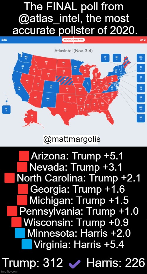 Liberals, get out your hankies... | The FINAL poll from 
@atlas_intel, the most 
accurate pollster of 2020. @mattmargolis; 🟥Arizona: Trump +5.1 
🟥Nevada: Trump +3.1  
🟥North Carolina: Trump +2.1
🟥Georgia: Trump +1.6 
🟥Michigan: Trump +1.5
🟥Pennsylvania: Trump +1.0
🟥Wisconsin: Trump +0.9  
🟦Minnesota: Harris +2.0
🟦Virginia: Harris +5.4; Trump: 312 ✔️ Harris: 226 | image tagged in politics,polls,donald trump,winning,kamala harris,loser | made w/ Imgflip meme maker