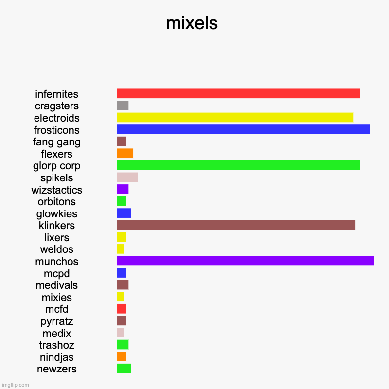 mixels | infernites, cragsters, electroids, frosticons, fang gang, flexers, glorp corp, spikels, wizstactics, orbitons, glowkies, klinkers,  | image tagged in charts,bar charts | made w/ Imgflip chart maker