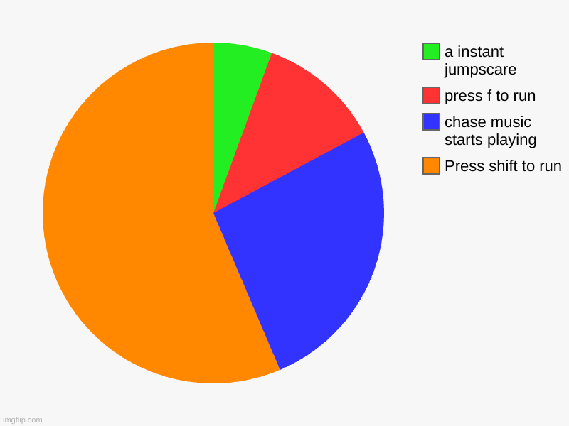 horror games now | Press shift to run, chase music starts playing, press f to run, a instant jumpscare | image tagged in charts,pie charts,gaming,horror games | made w/ Imgflip chart maker