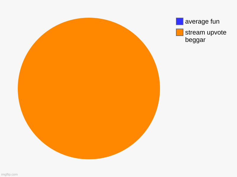 stream upvote beggar, average fun | image tagged in charts,pie charts | made w/ Imgflip chart maker