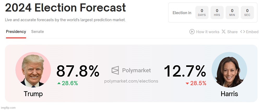 bet odds 2024 election 9pm | 2024 ELECTION FORECAST 9P | image tagged in election,betting,odds,trump,harris,terminated | made w/ Imgflip meme maker