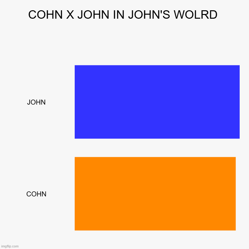 COHN X JOHN IN JOHN'S WORLD | COHN X JOHN IN JOHN'S WOLRD | JOHN, COHN | image tagged in charts,bar charts | made w/ Imgflip chart maker