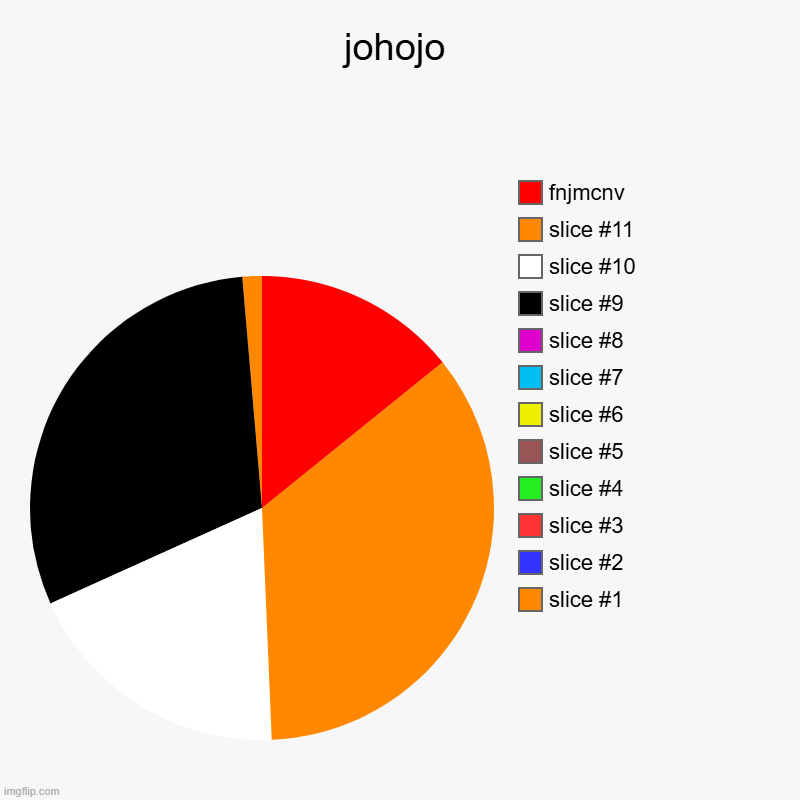 johojo |, fnjmcnv | image tagged in charts,pie charts | made w/ Imgflip chart maker