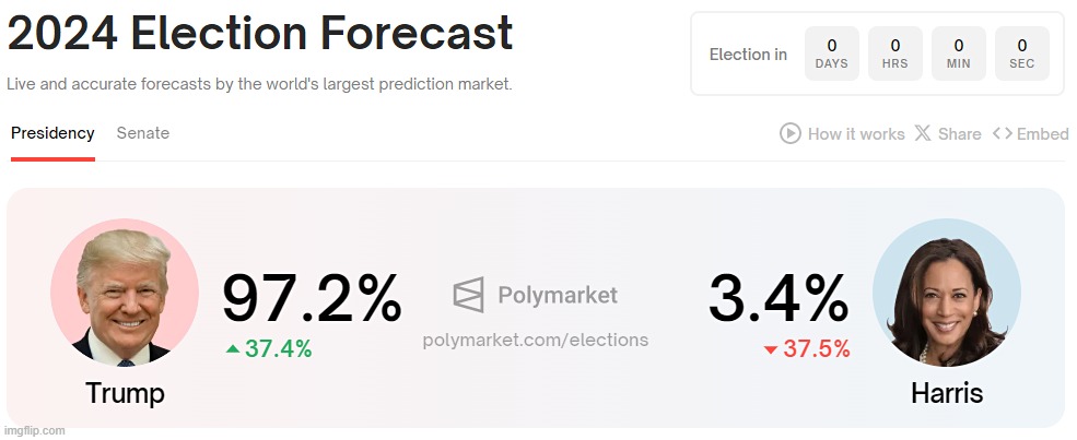 2024 Election Forecast | 2024 ELECTION FORECAST  11P CENTRAL | image tagged in trump,kamala harris,bet,odds,swamped,democrats | made w/ Imgflip meme maker