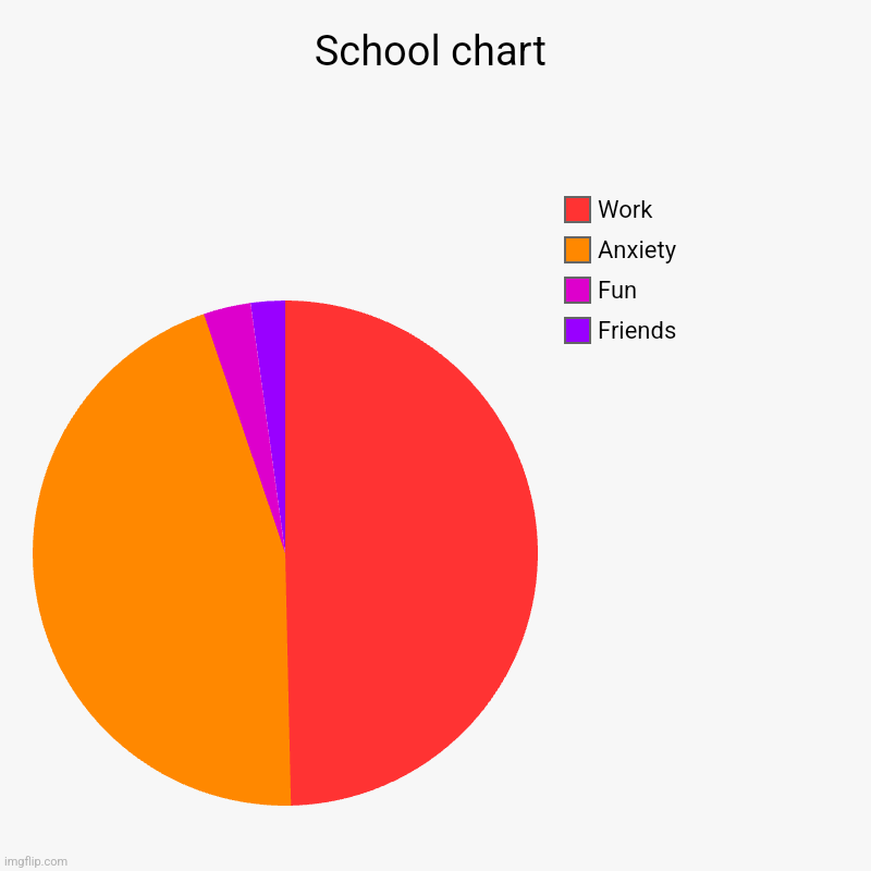 School is annoying!!!!! | School chart | Friends, Fun , Anxiety , Work | image tagged in charts,pie charts | made w/ Imgflip chart maker