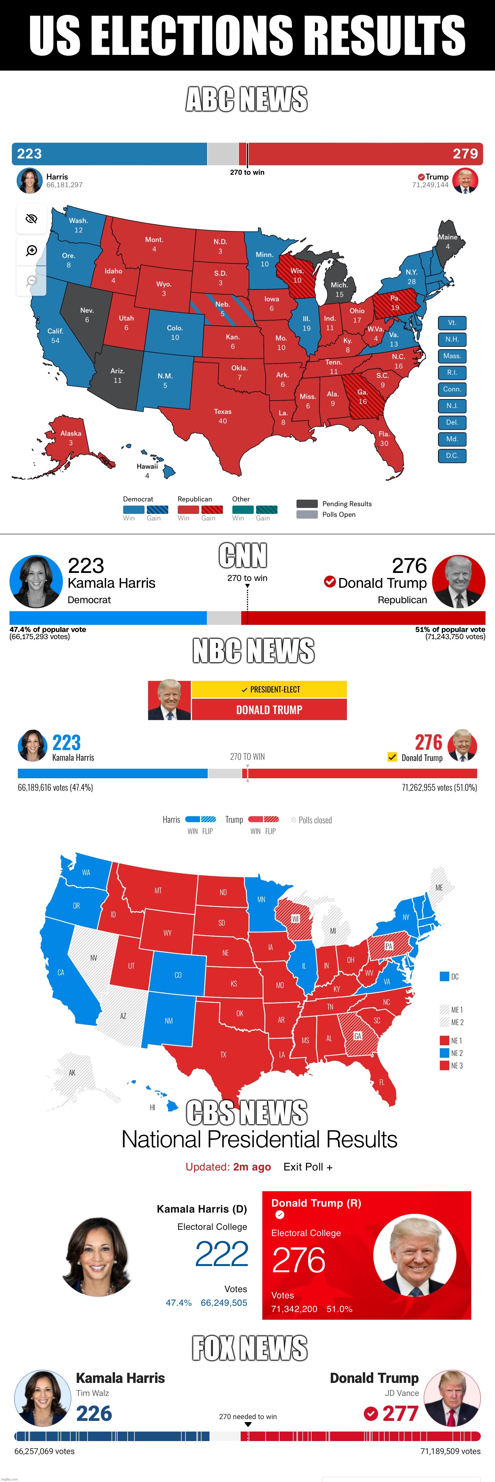 Election results are in. This is what the major news networks are showing as the results. (TW: US Politics) | US ELECTIONS RESULTS; CBS NEWS | image tagged in lgbtq,united states,united states of america,usa,election,voting | made w/ Imgflip meme maker