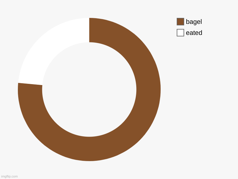 eated, bagel | image tagged in charts,donut charts | made w/ Imgflip chart maker