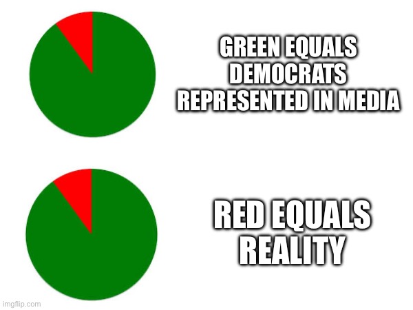 Reality | GREEN EQUALS DEMOCRATS REPRESENTED IN MEDIA; RED EQUALS REALITY | image tagged in pie charts | made w/ Imgflip meme maker