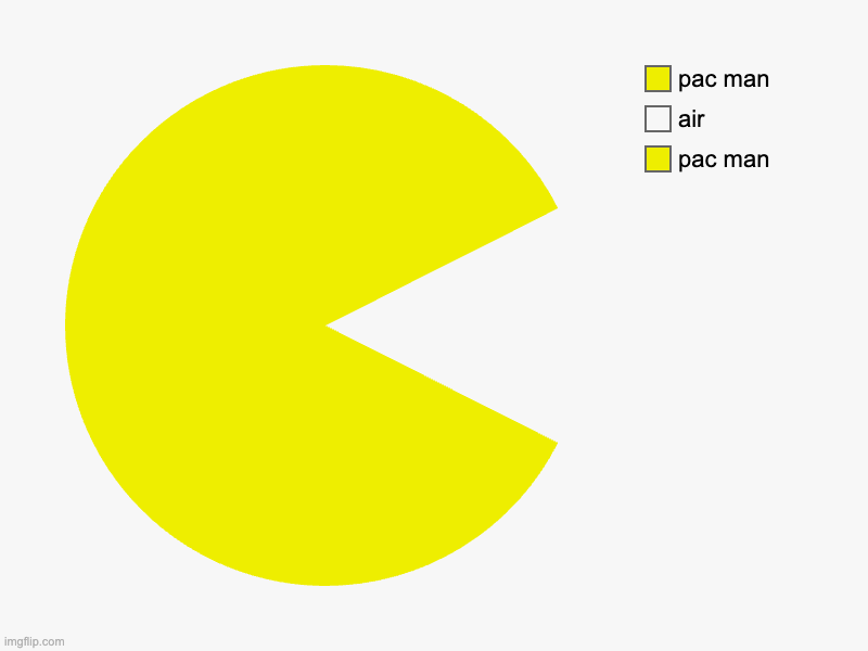 pac man, air, pac man | image tagged in charts,pie charts | made w/ Imgflip chart maker