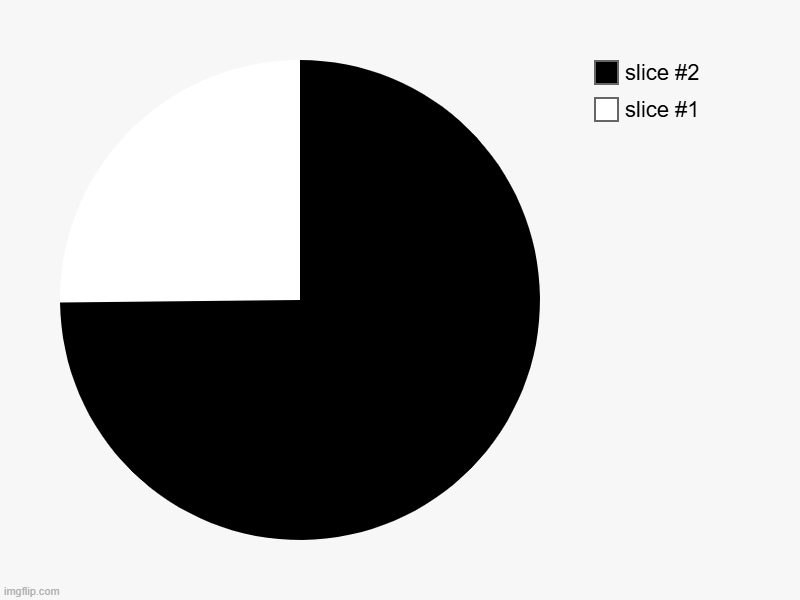 image tagged in charts,pie charts | made w/ Imgflip chart maker