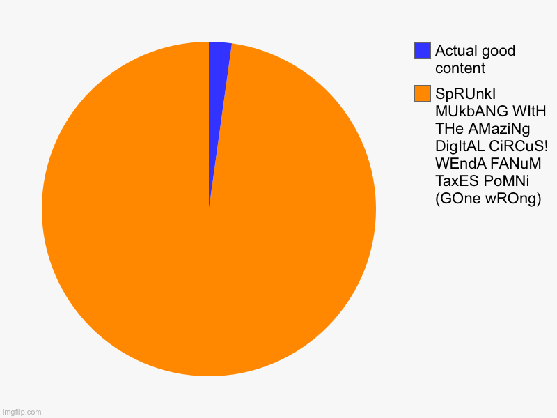 True | SpRUnkI MUkbANG WItH THe AMaziNg DigItAL CiRCuS! WEndA FANuM TaxES PoMNi (GOne wROng), Actual good content | image tagged in charts,pie charts | made w/ Imgflip chart maker