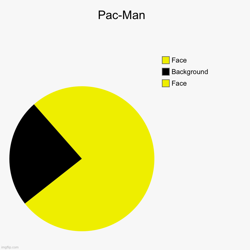 Pac-man | Pac-Man  | Face, Background, Face | image tagged in charts,pie charts | made w/ Imgflip chart maker