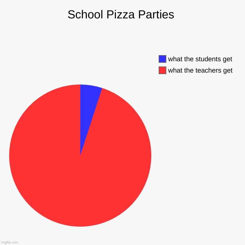 relatable | School Pizza Parties | what the teachers get, what the students get | image tagged in charts,pie charts | made w/ Imgflip chart maker