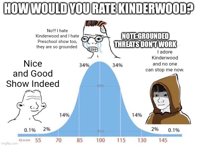 How Would You Rate Kinderwood? | HOW WOULD YOU RATE KINDERWOOD? No!!! I hate Kinderwood and I hate Preschool show too, they are so grounded; NOTE:GROUNDED THREATS DON'T WORK; I adore Kinderwood and no one can stop me now. Nice and Good Show Indeed | image tagged in bell curve,rate,kinderwood,review,meme,good vs evil | made w/ Imgflip meme maker