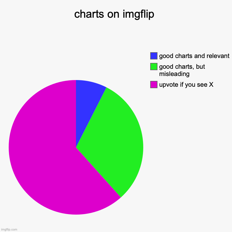 based on past statistics on imgflip chart feed... | charts on imgflip | upvote if you see X, good charts, but misleading, good charts and relevant | image tagged in charts,pie charts,imgflip,statistics,upvote begging,why | made w/ Imgflip chart maker