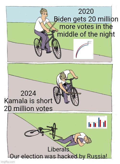 20 Million Votes Up in Smoke | 2020
Biden gets 20 million more votes in the middle of the night; 2024
Kamala is short 20 million votes; Liberals
Our election was hacked by Russia! | image tagged in memes,bike fall | made w/ Imgflip meme maker