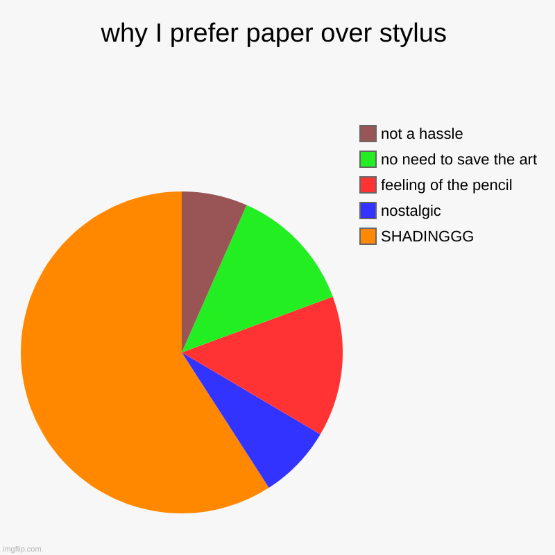 why I prefer paper over stylus | SHADINGGG, nostalgic, feeling of the pencil, no need to save the art, not a hassle | image tagged in charts,pie charts,relatable | made w/ Imgflip chart maker