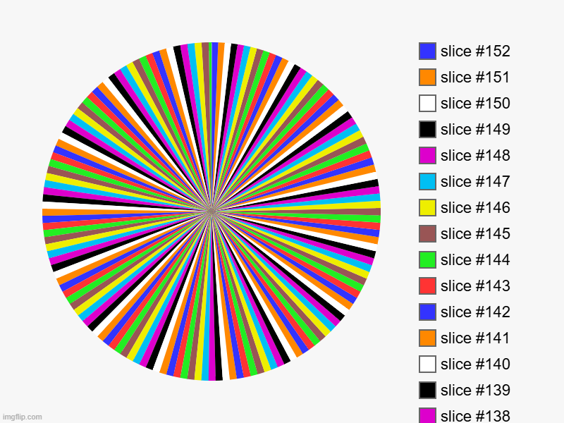 chaotic chart | image tagged in charts,pie charts | made w/ Imgflip chart maker