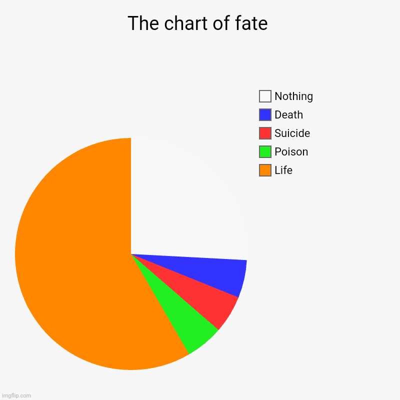 The chart of fate | The chart of fate | Life, Poison, Suicide, Death, Nothing | image tagged in charts | made w/ Imgflip chart maker