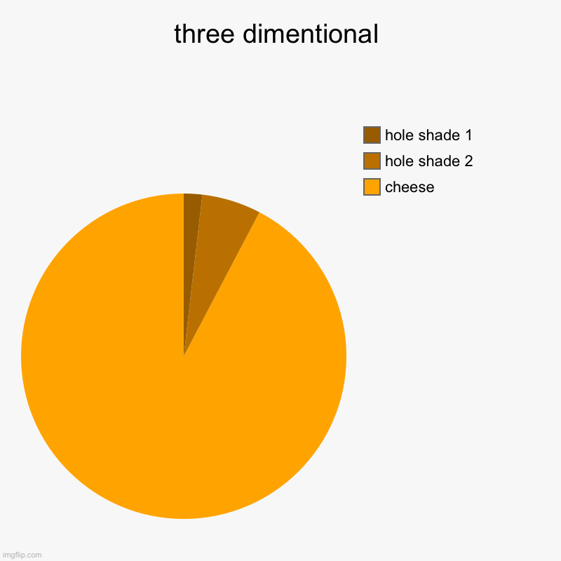 three dimentional | cheese , hole shade 2, hole shade 1 | image tagged in charts,pie charts | made w/ Imgflip chart maker