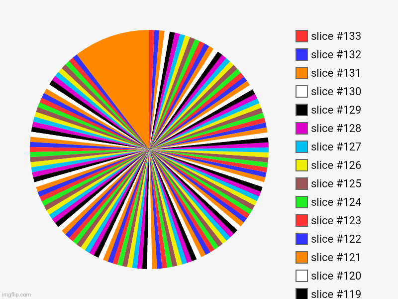 image tagged in charts,pie charts | made w/ Imgflip chart maker