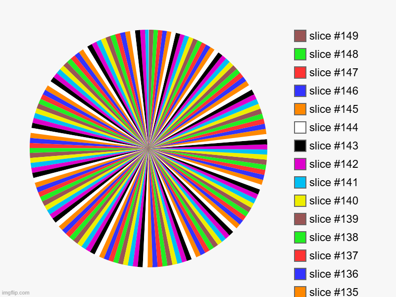 image tagged in charts,pie charts | made w/ Imgflip chart maker