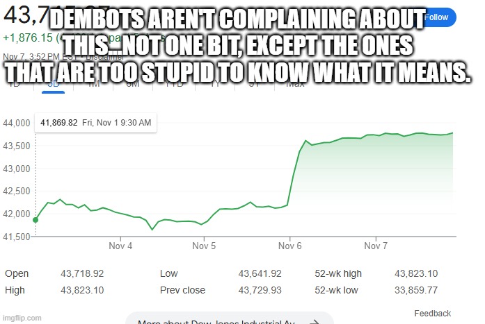 Don't know about you, but that blip on Nov. 6 made me over 20,000 dollars in just a few hours. | DEMBOTS AREN'T COMPLAINING ABOUT THIS...NOT ONE BIT, EXCEPT THE ONES THAT ARE TOO STUPID TO KNOW WHAT IT MEANS. | image tagged in politics | made w/ Imgflip meme maker