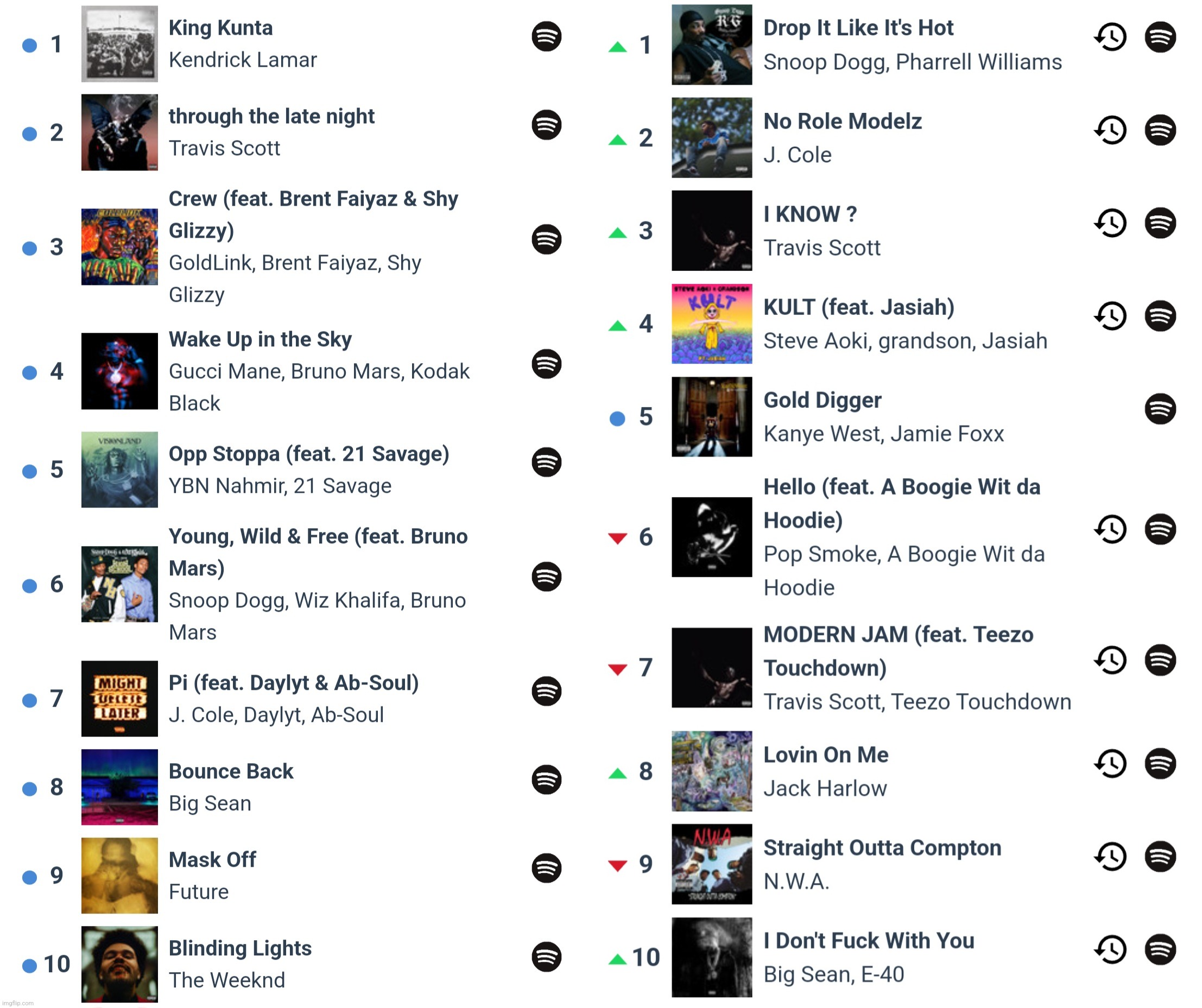 my top 10 spotify songs (4 weeks and 6 months) | made w/ Imgflip meme maker
