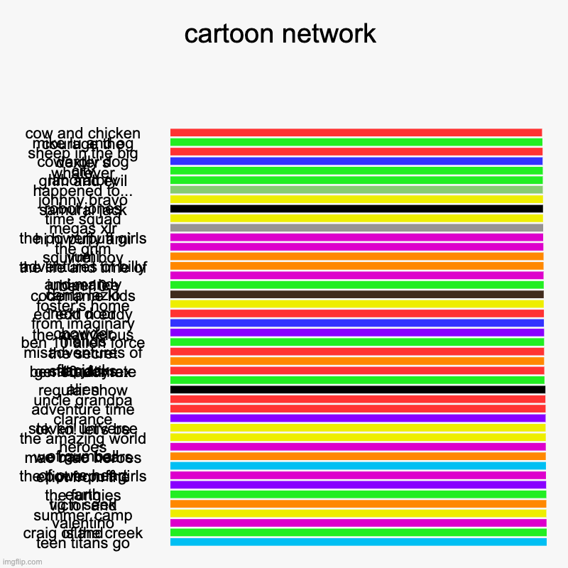 cartoon network | cow and chicken, mike lu and og, courage the cowardly dog, sheep in the big city, dexter's laboratory, grim and evil, what | image tagged in charts,bar charts | made w/ Imgflip chart maker