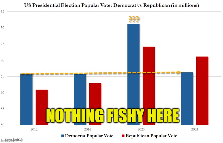 Looks normal to me | NOTHING FISHY HERE | image tagged in election fraud,presidential election,maga,make america great again,propaganda,tds | made w/ Imgflip meme maker