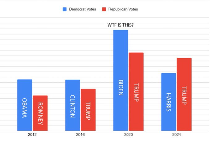 20 million democratic voters Dissapeared Blank Meme Template