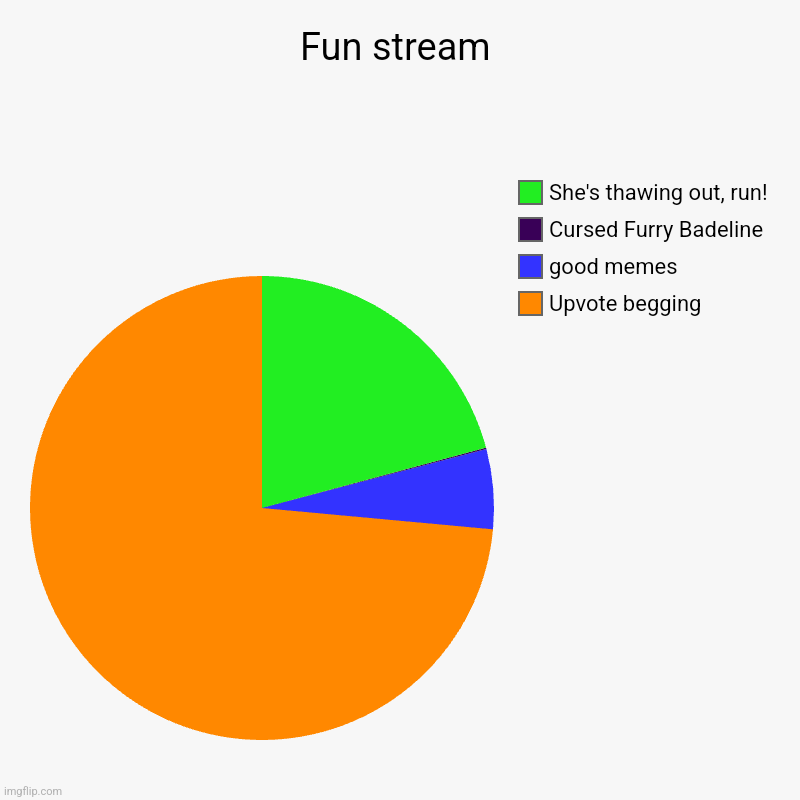 78.106% true | Fun stream | Upvote begging, good memes, Cursed Furry Badeline, She's thawing out, run! | image tagged in charts,pie charts | made w/ Imgflip chart maker