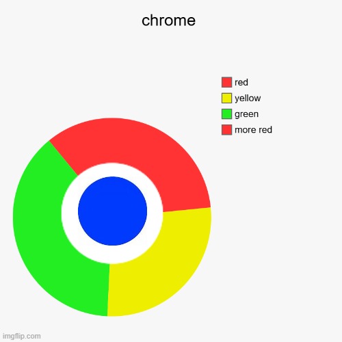 chrome | image tagged in graphs | made w/ Imgflip meme maker