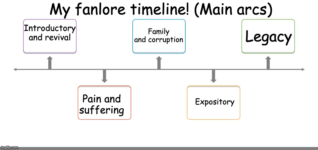 i redid it | My fanlore timeline! (Main arcs); Family and corruption; Legacy; Introductory and revival; Expository; Pain and suffering | image tagged in timeline 1,smg4,smg5,fanlore | made w/ Imgflip meme maker