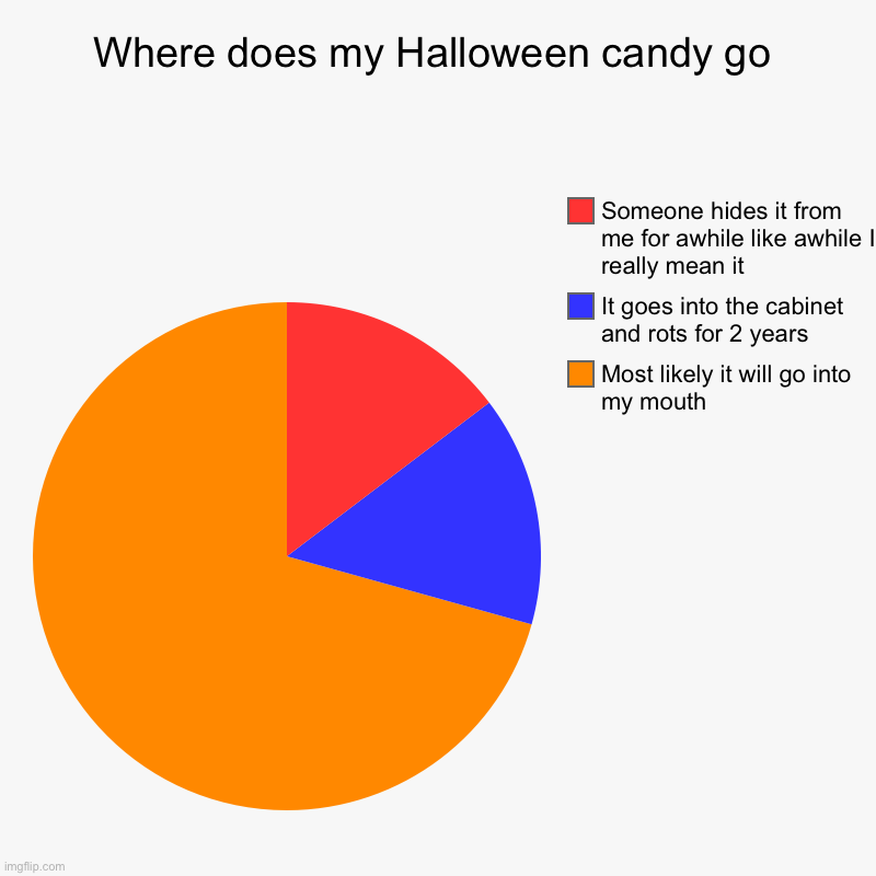 Where does my Halloween candy go | Most likely it will go into my mouth, It goes into the cabinet and rots for 2 years, Someone hides it fro | image tagged in charts,pie charts | made w/ Imgflip chart maker