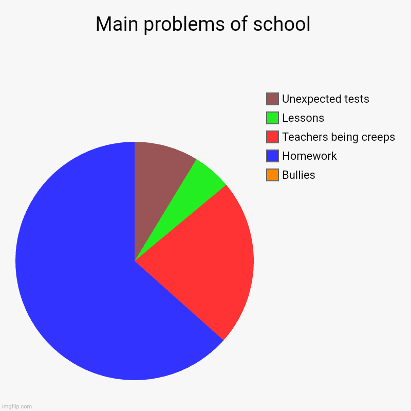 Main problems of school | Bullies , Homework, Teachers being creeps, Lessons, Unexpected tests | image tagged in charts,pie charts | made w/ Imgflip chart maker