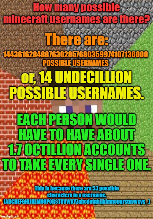 How many possible usernames are there? | How many possible minecraft usernames are there? There are:; 14436162848876302857680359974107136000 POSSIBLE USERNAMES; or, 14 UNDECILLION POSSIBLE USERNAMES. EACH PERSON WOULD HAVE TO HAVE ABOUT 1.7 OCTILLION ACCOUNTS TO TAKE EVERY SINGLE ONE. This is because there are 53 possible characters in a username. (ABCDEFGHIJKLMNOPQRSTUVWXYZabcdefghijklmnopqrstuvwxys_) | image tagged in the more you know | made w/ Imgflip meme maker