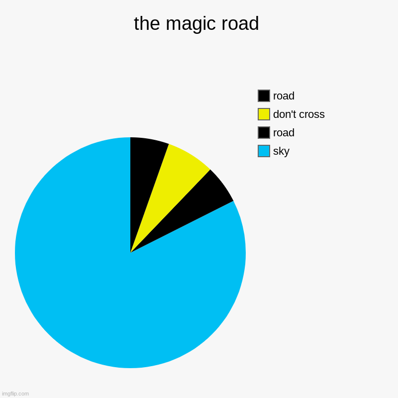 the magic road | sky, road, don't cross, road | image tagged in charts,pie charts | made w/ Imgflip chart maker