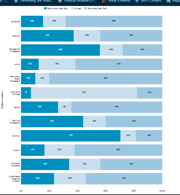 US religions and party affiliation JPP Blank Meme Template