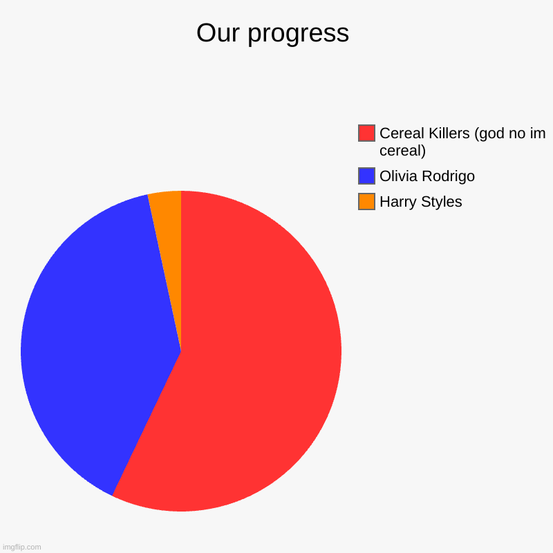 Our progress | Harry Styles, Olivia Rodrigo, Cereal Killers (god no im cereal) | image tagged in charts,pie charts | made w/ Imgflip chart maker